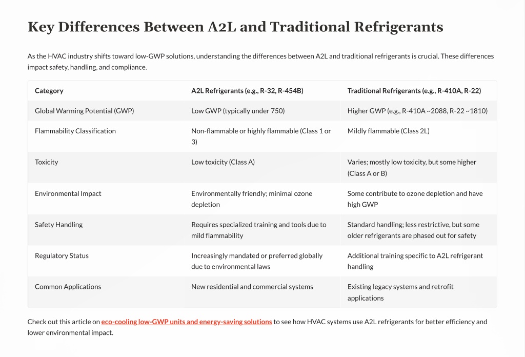 PPT - A2L Refrigerants: What Every HVAC Professional Needs to Know ...