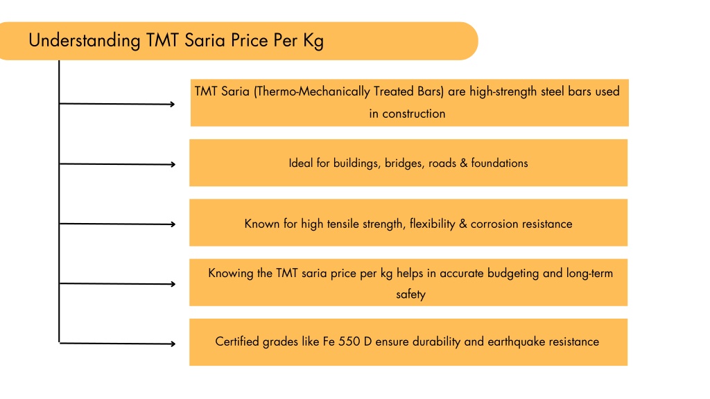 PPT - TMT Saria Price Per Kg : 10mm, 12mm & 16mm Rate Guide PowerPoint ...