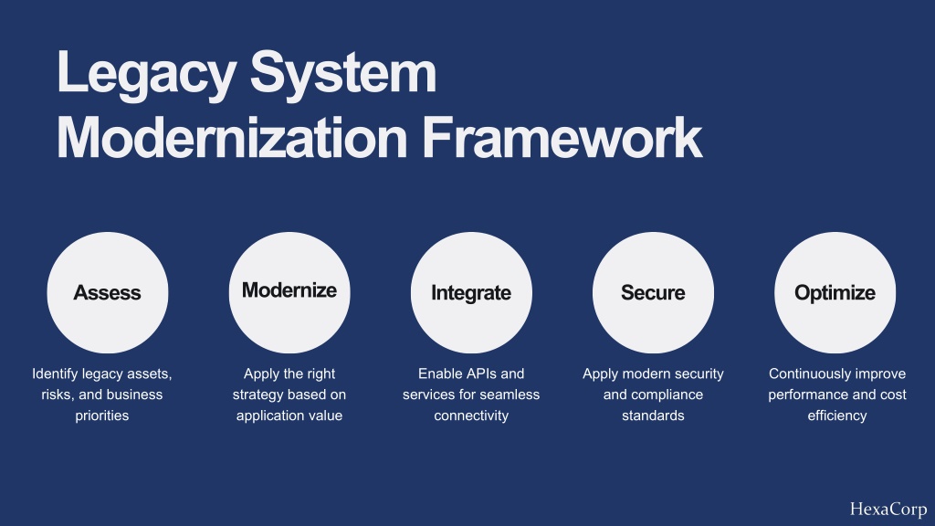 PPT - Modernizing Legacy Systems A Strategic Roadmap for Enterprises ...