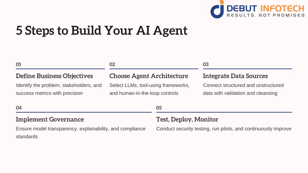 PPT - How to Build an AI Agent in 2026: A Secure and Scalable ...