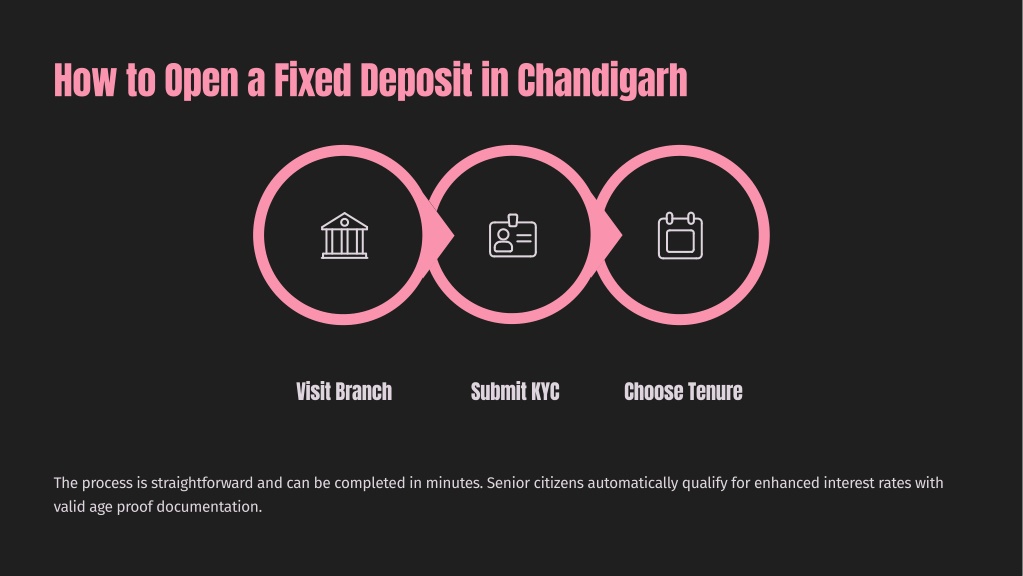 PPT - Fixed-Deposit-Services-in-Chandigarh-Secure-and-Profitable ...