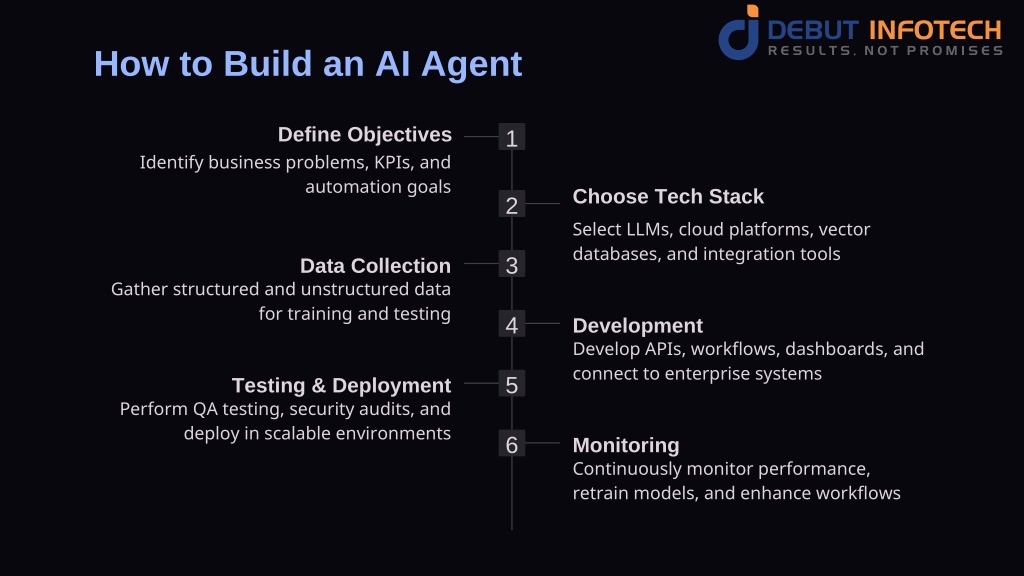PPT - The Ultimate Guide to Hire AI Agent Developer in 2026 PowerPoint ...