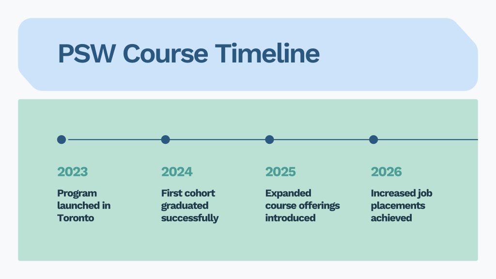 Psw Training Program PPT - Top PSW Program Toronto – Course Details, Duration & Career Scope ...