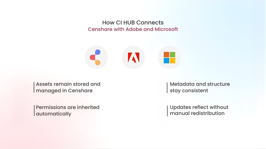 PPT - Why Retailers Connect Censhare to Adobe and Microsoft via CI HUB ...