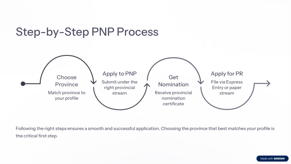 Pnp Process PPT - Why Canada PNP Programs Are the Fastest Routes to Canada PR in ...