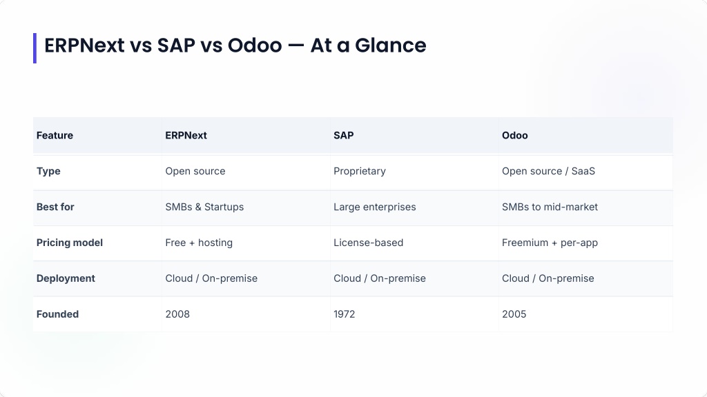 PPT - ERPNext vs SAP vs Odoo: Which ERP is Right for You? PowerPoint ...