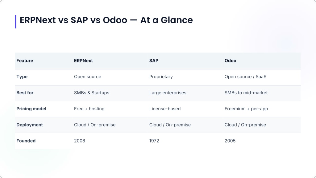 PPT - ERPNext vs SAP vs Odoo: Which ERP is Right for You? PowerPoint ...
