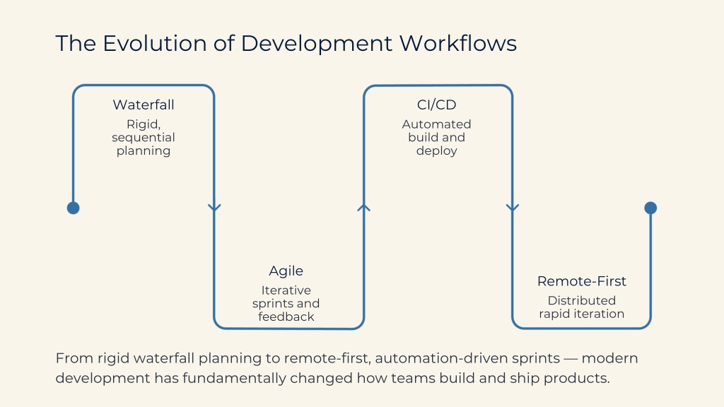 PPT - Optimizing iOS and Web Development Workflows for Scalable Product ...