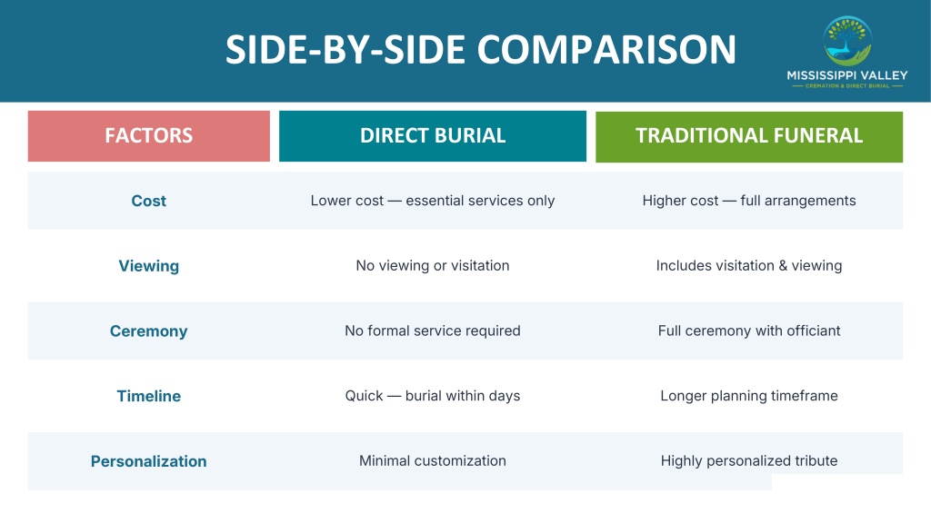 PPT - Direct Burial vs Traditional Funeral Quad Cities Guide PowerPoint ...