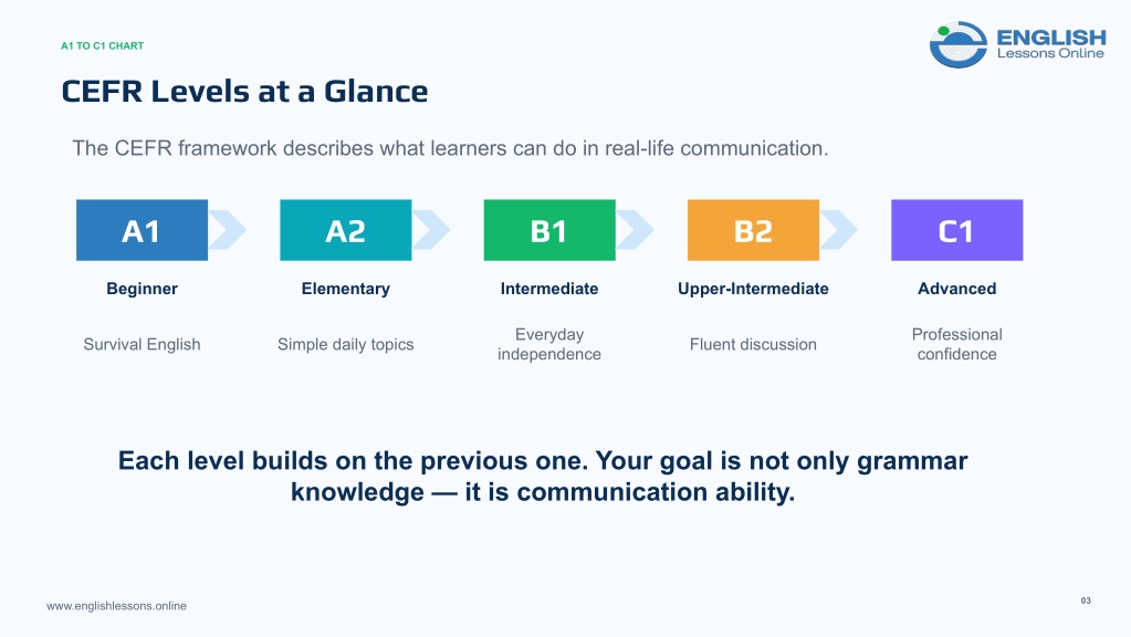 PPT - English Level Chart: A1 to C1 Explained PowerPoint Presentation ...